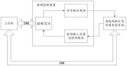 一种矿用防爆电控系统的检测平台的制作方法