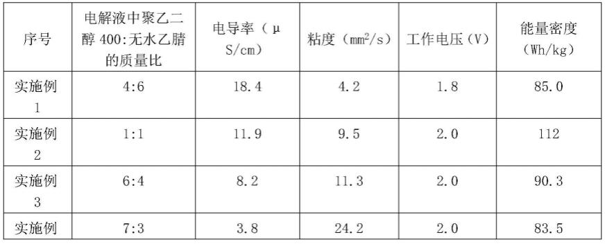 一种用于锌离子混合电容器的电解液