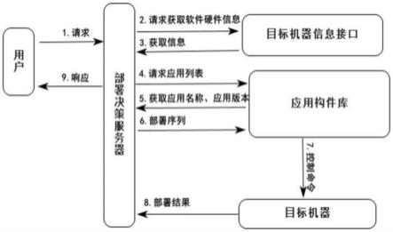 一种嵌入式应用持续部署控制方法及系统与流程