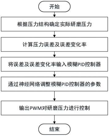 一种光纤成端设备的研磨压力控制方法