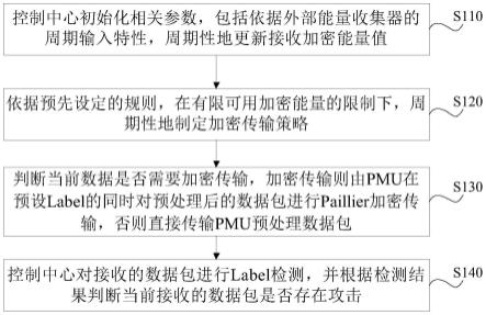 面向可再生能源微电网重放攻击的检测、隔离与定位方法