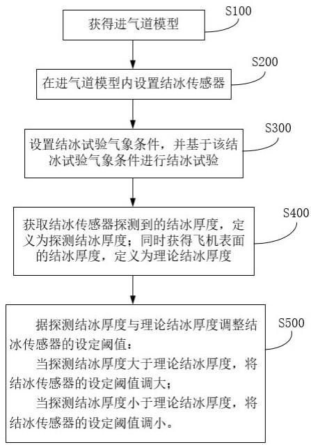 一种进气道结冰传感器调试方法、传感器及控制系统与流程