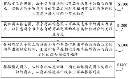 商品推荐列表生成方法及其装置、设备、介质、产品与流程