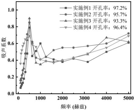 一种高开孔率聚酰亚胺泡沫吸声材料及其制备方法