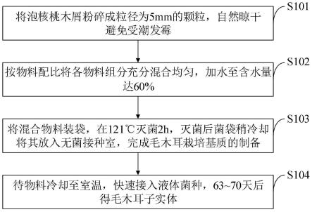 一种含有泡核桃木屑的毛木耳栽培基质及其制备方法