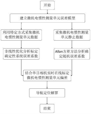 一种不依赖转台的微机电惯性测量单元标定补偿方法