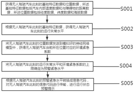 一种基于互联网的无人驾驶汽车运行状态预警方法与流程