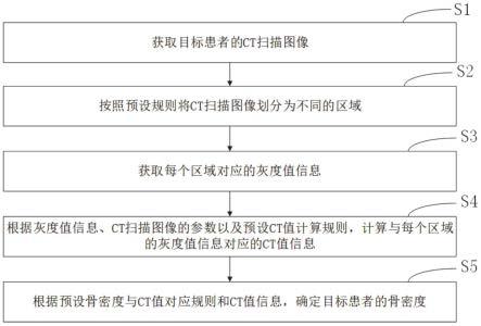 骨质密度测量方法、装置和设备