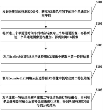 一种心电信号分类方法及系统