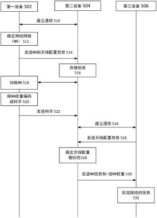 神经网络和天线配置指示的制作方法