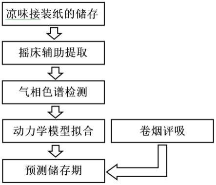 一种基于衰减动力学预测凉味接装纸储存期的方法与流程