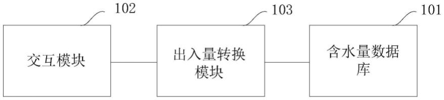 一种液体出入量管理系统、方法、存储介质及电子设备