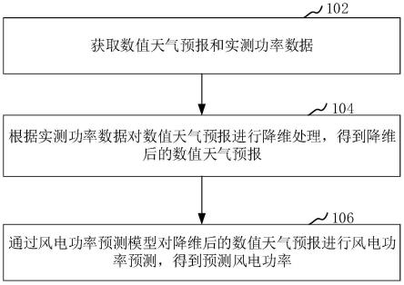 风电功率预测方法、装置、电子设备及存储介质与流程