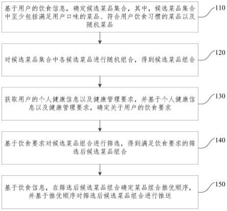 菜单推送方法、装置、电子设备及存储介质与流程