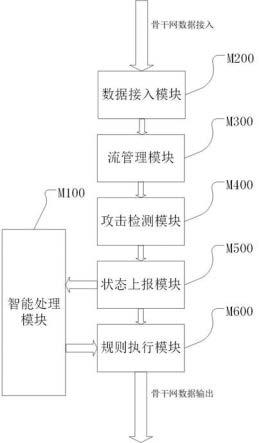 一种基于FPGA的网络异常流量检测系统和方法与流程