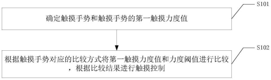 一种触摸控制方法、终端和存储介质与流程