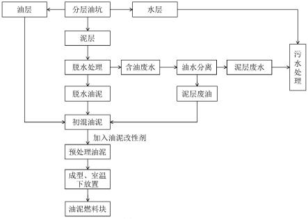 一种分层油坑无害化处理方法以及由此制得的油泥燃料块与流程