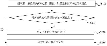 一种液位控制方法及冰淇淋机与流程