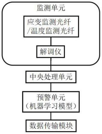 基于光纤光栅的机载雷达罩的局部应变监测报警系统