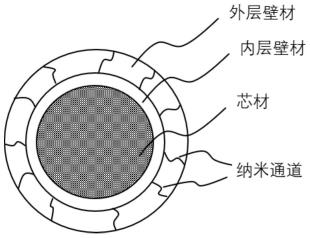 微胶囊化过渡金属离子捕捉剂及制备方法、隔膜与流程