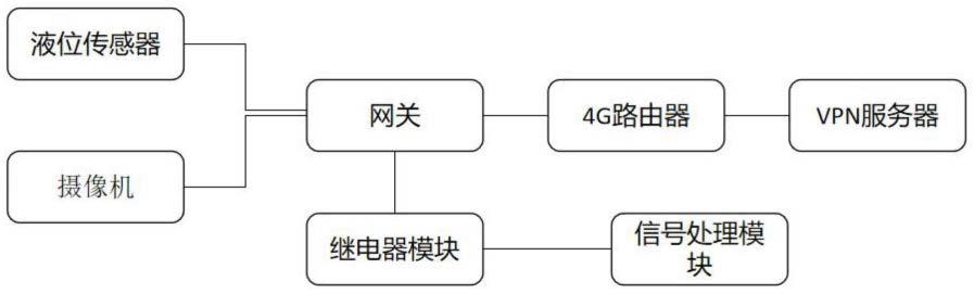 一种地下室变电站防水淹监测系统的制作方法