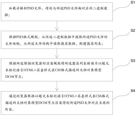 一种基于浏览器的PSD文件解析方法、系统、存储介质与流程