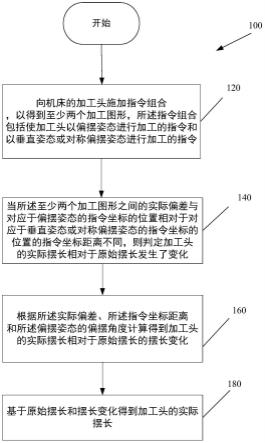 对机床加工头的实际摆长进行测量的方法及装置与流程