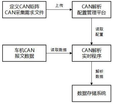 一种可配置化的CAN数据解析方法与流程