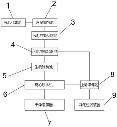 一种芬顿污泥的处理系统的制作方法