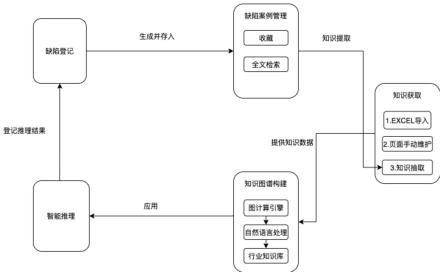 一种基于知识图谱的变电站缺陷分析系统的制作方法