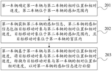 感知信息补偿方法、装置、车辆、存储介质及程序与流程