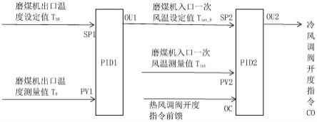 一种中速磨煤机出口温度双回路PID控制优化方法与流程