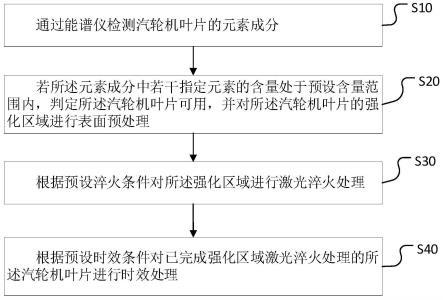 汽轮机叶片及其强化方法与流程