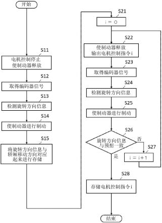 电梯控制装置以及电梯控制方法与流程