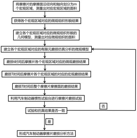 一种汽车制动器摩擦片磨损分析方法与流程