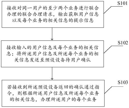 一种业务办理方法、装置、设备及介质与流程