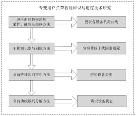 基于专变用户负荷智能识别与追踪技术研究的评估方法与流程