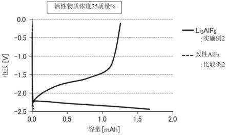 氟化物离子二次电池用负极及具备该负极的氟化物离子二次电池的制作方法