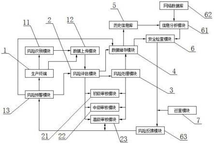 基于双重预防机制的安全立体防控数字化管理平台的制作方法