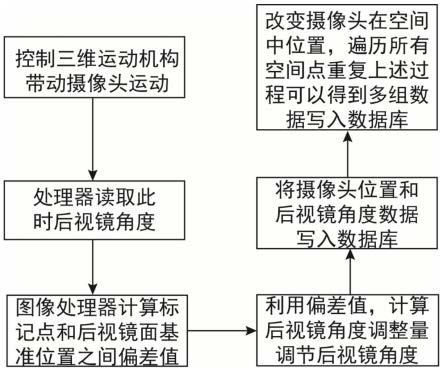 建立眼点位置和后视镜角度关系数据库的系统及方法