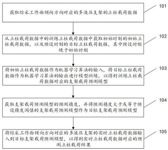 综采工作面的多液压支架载荷预测方法、装置及电子设备与流程