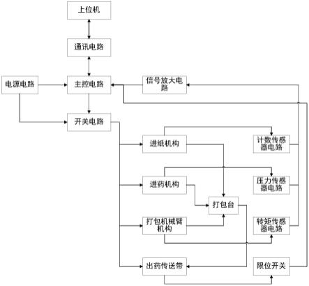 一种药材快速打包装置的制作方法