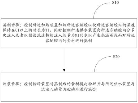 食物制作方法、食品加工机以及计算机可读存储介质与流程