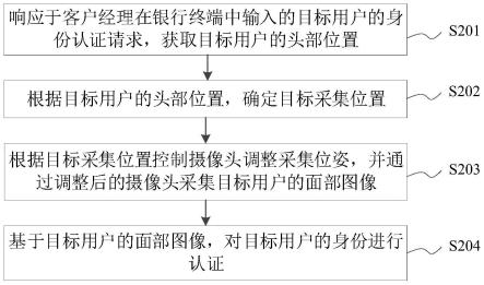 身份认证方法、装置、计算机设备、存储介质和程序产品与流程