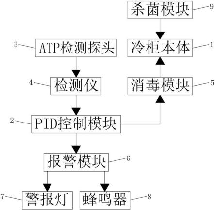 一种自动检测和消毒细菌的冷柜的制作方法