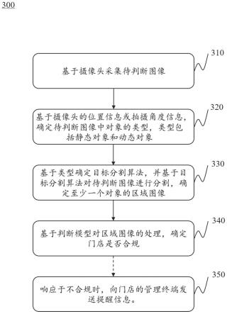 一种智能判断门店合规的方法和系统与流程