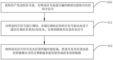 基于HDMA技术的可见光通信方法、发送端以及接收端