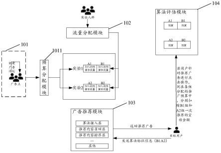 一种推荐算法的测试方法和广告推荐系统与流程