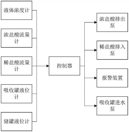 副产盐酸的自动连续生产系统的制作方法