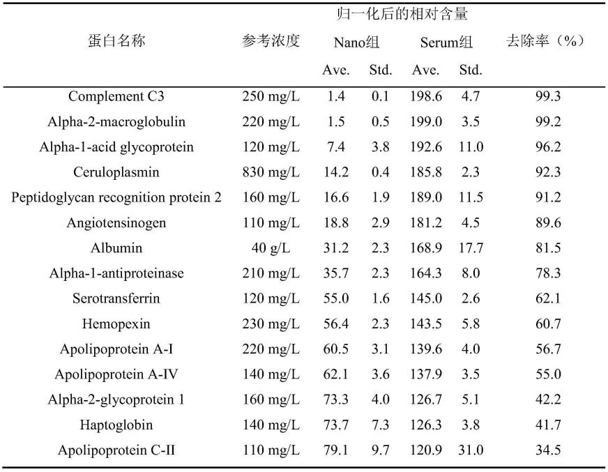 一种基于蛋白冠的血清高丰度蛋白去除方法